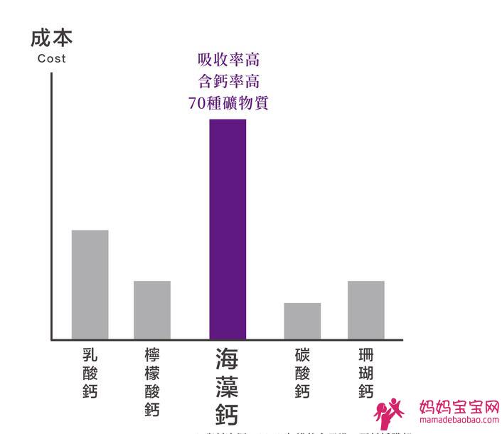 【2022年最新】帮妳一次搞懂「孕妇」如何挑选专用钙片、何时吃、剂量(海藻钙