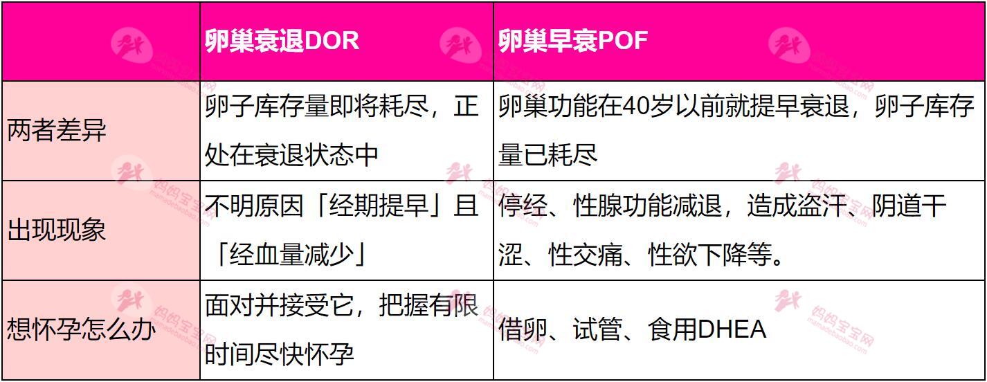 DHEA功效有哪些？卵巢早衰、AMH值低想怀孕可以吃吗？