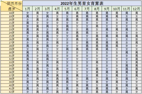 怀孕清宫表2022年，清宫图2022年生男生女表怎么算