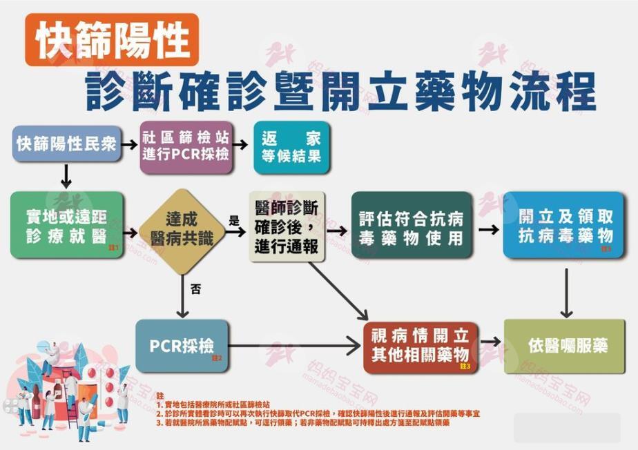 快筛阳性怎么办？通报流程、哪里可做PCR、确诊隔离天数、居家照护详细解说