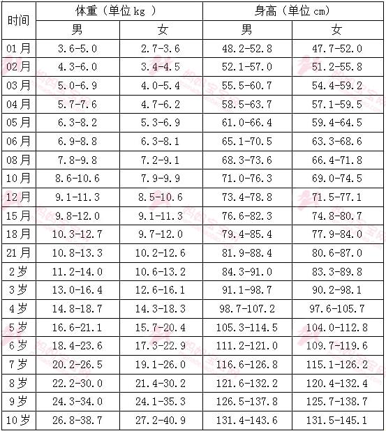 七年级男生身高体重标准是多少