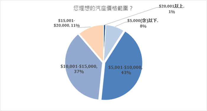从2022婴幼儿汽座民众使用调查 解锁爸妈们的爱牌与最在意的特点