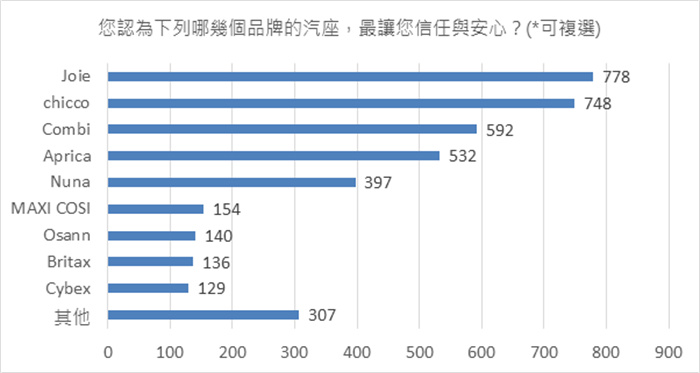 从2022婴幼儿汽座民众使用调查 解锁爸妈们的爱牌与最在意的特点