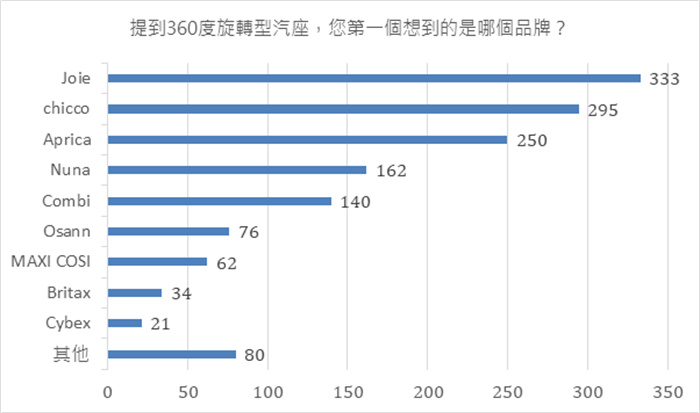 从2022婴幼儿汽座民众使用调查 解锁爸妈们的爱牌与最在意的特点