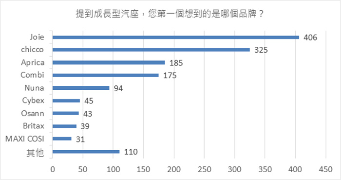 从2022婴幼儿汽座民众使用调查 解锁爸妈们的爱牌与最在意的特点