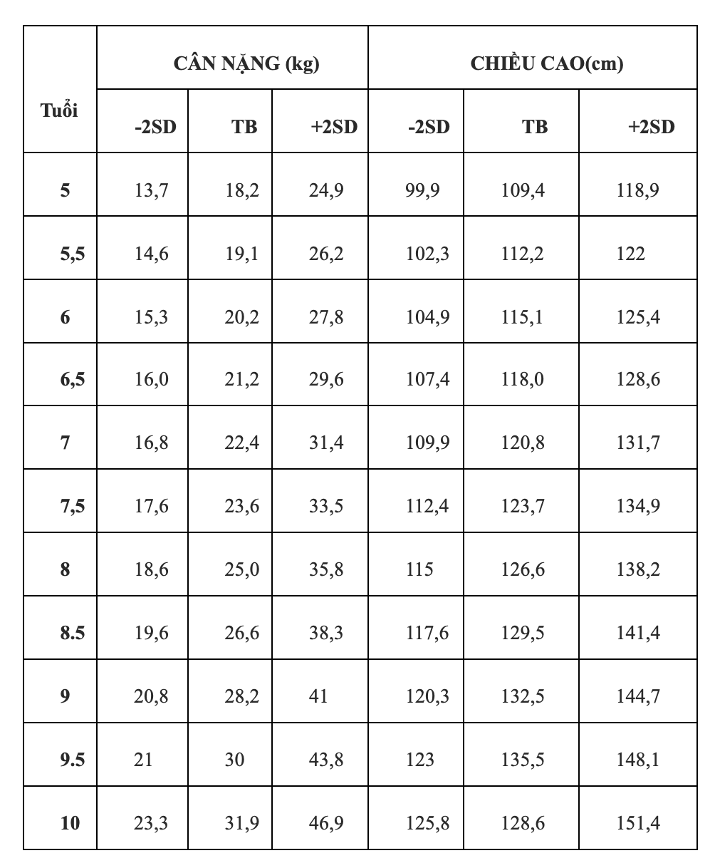 根据世界卫生组织标准,5岁以上儿童的身高体重表
