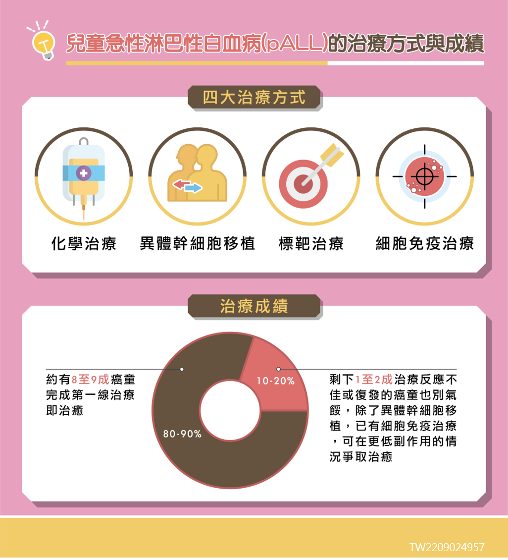 「急性淋巴性白血病」有救了？首例细胞免疫治疗6岁小童已痊愈