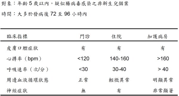 爸妈注意3大症状差异！儿医：常第一天仅发烧喉痛，隔天才有症状…