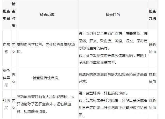 备孕：孕前准备怎么做？孕前检查知多少？