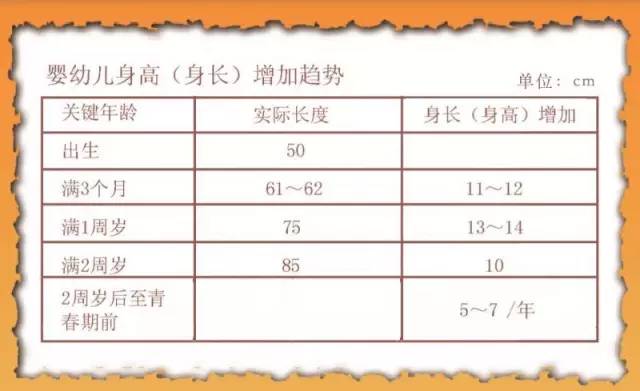 宝宝身高、体重、头围速查咯！宝妈宝爸要了解的育儿知识