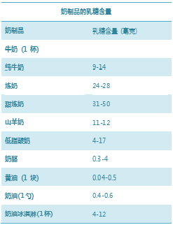 乳糖不耐受，几乎人人都有！