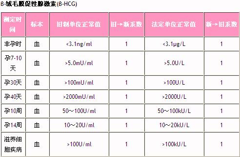 怀孕周数血HCG和孕酮的变化范围