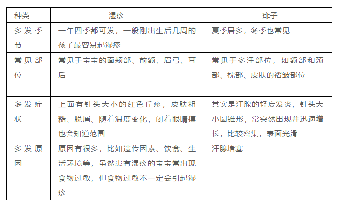 痱子和湿疹,你会区分和应对吗?