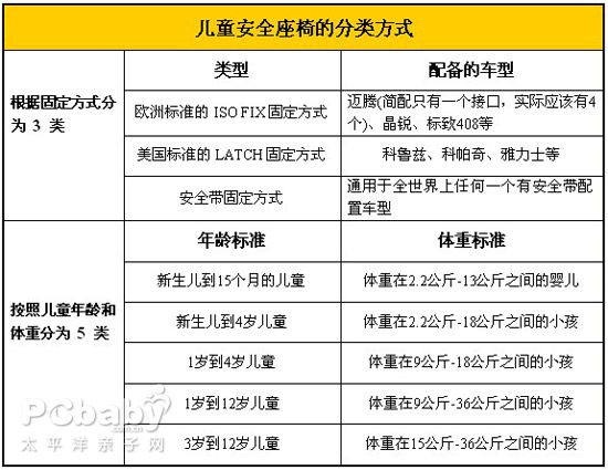 儿童安全座椅选购